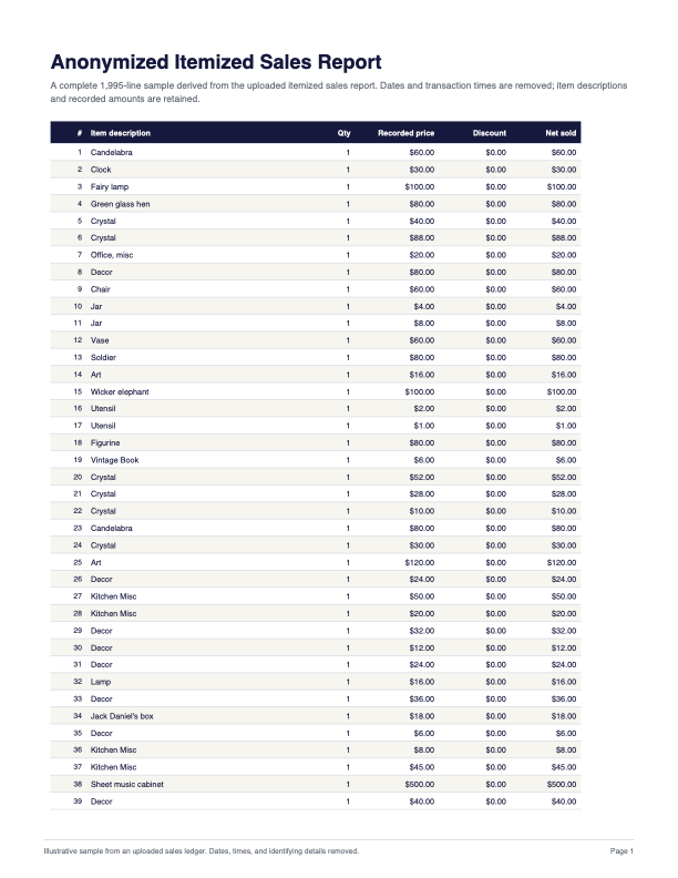 First page of the anonymized itemized report, with item descriptions, quantities, recorded prices, discounts, and net sold amounts